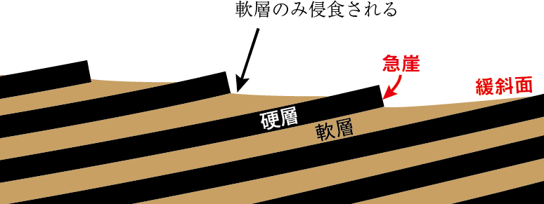 ケスタ地形