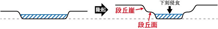 河岸段丘