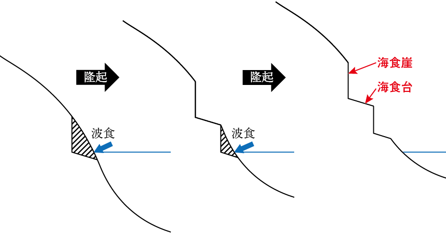 海岸段丘