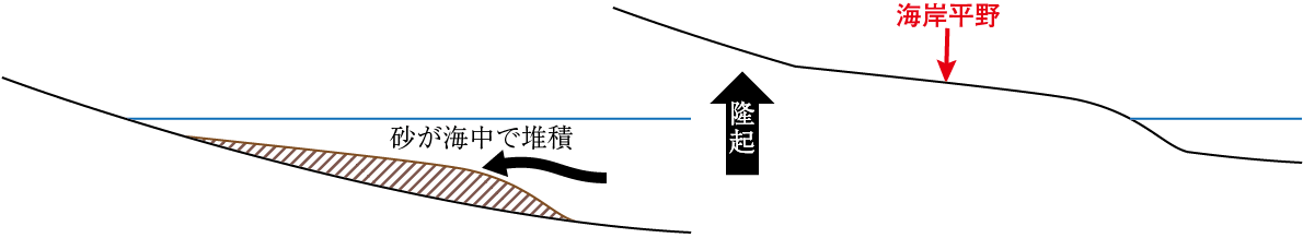 海岸平野