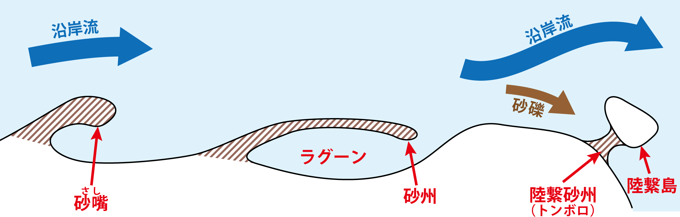 砂の微地形