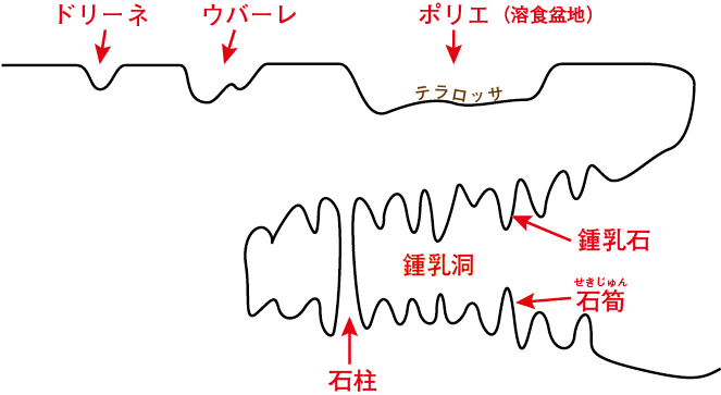 カルスト地形