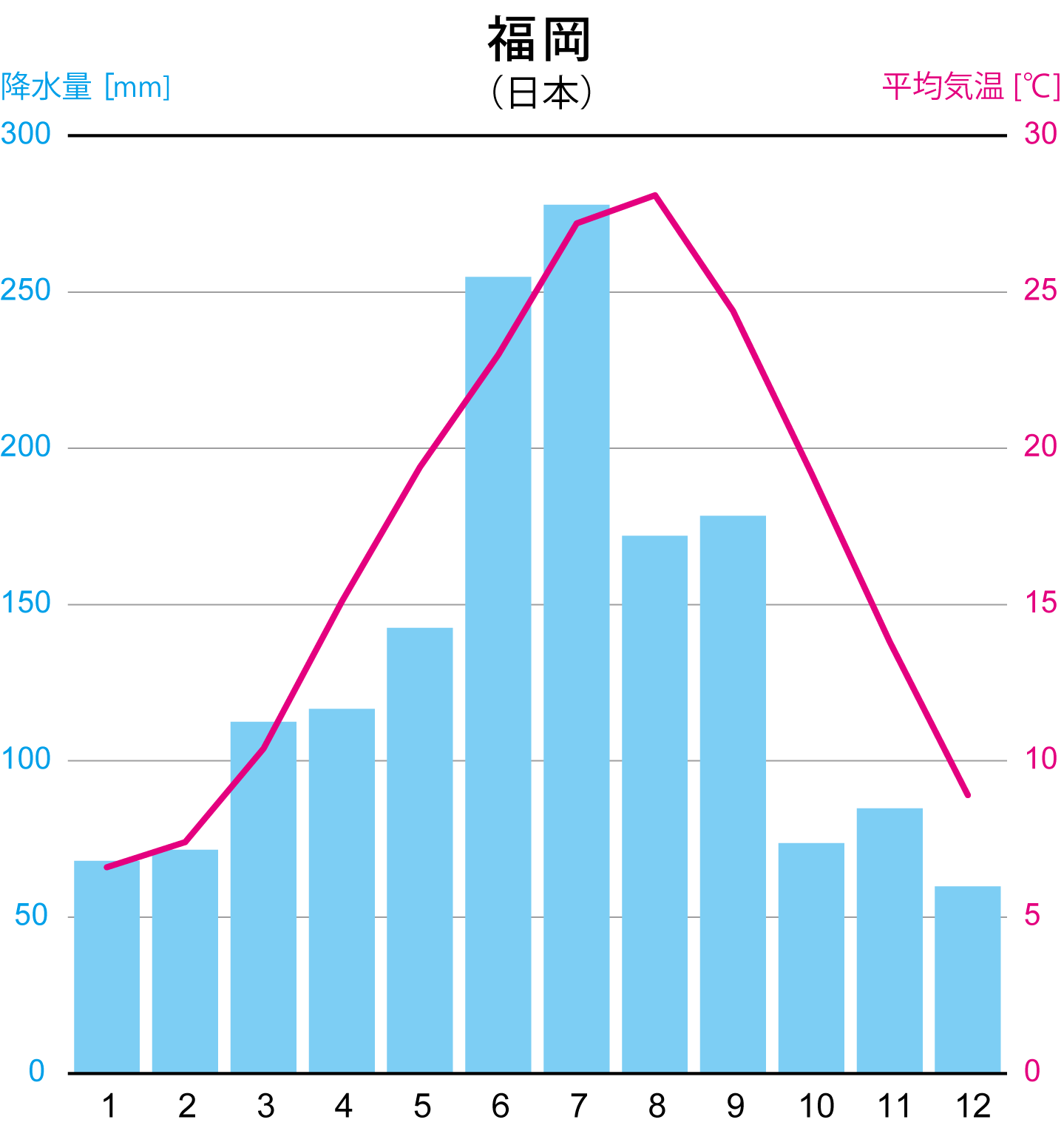 福岡の雨温図